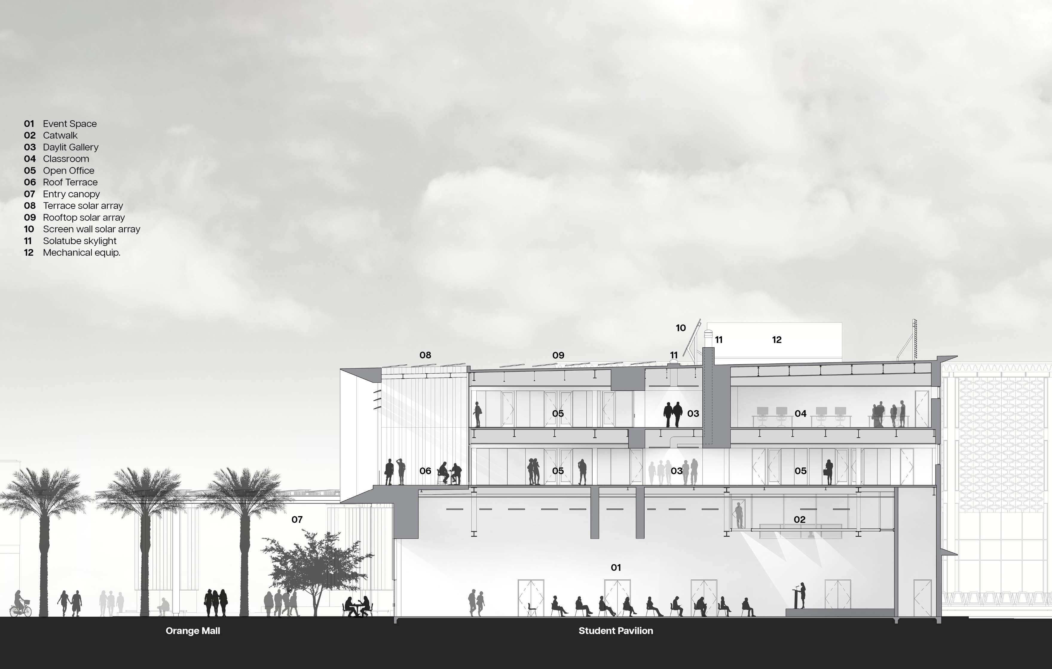 A grayscale architectural cross-section showing a multi-story building with labeled areas including event space, café, digital library, student services, and outdoor common areas. Palm trees line the orange mall.