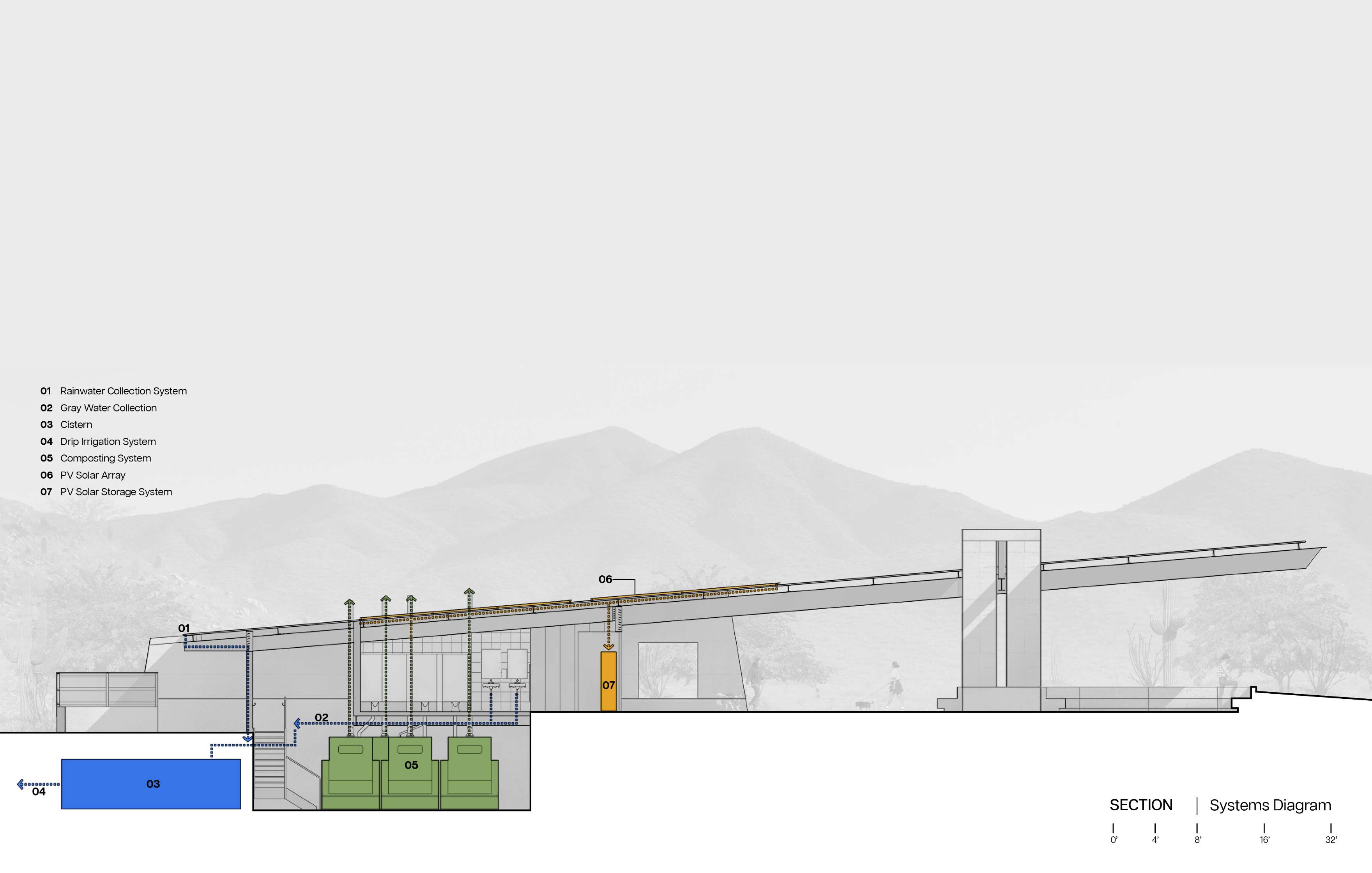 A technical drawing of a building cross-section, showing various systems like rainwater, gray water, oxygen, and composting. Includes labels and a background of mountains.